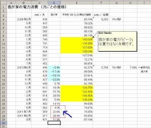 家庭での電力削減率のデータ 一例